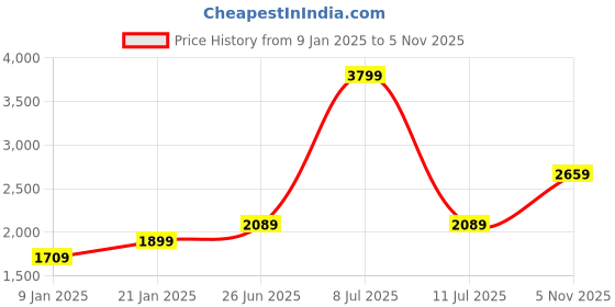 myntra.com Biba Women Red Floral Printed Regular Pure Cotton Kurta with Palazzos & With Dupatta biba Price History Graph from 9 Jan 2025 to 5 Nov 2025