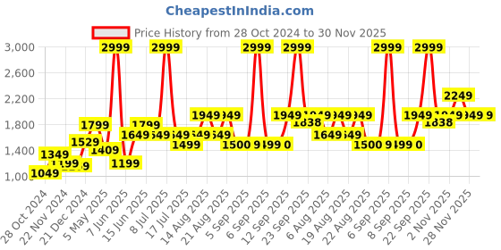 myntra.com Biba Women Red Floral Printed Thread Work A-line Kurta biba Price History Graph from 28 Oct 2024 to 30 Nov 2025