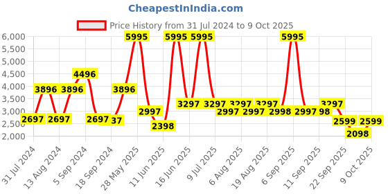 myntra.com Biba Women Red Kurta with Trousers & With Dupatta biba Price History Graph from 31 Jul 2024 to 9 Oct 2025