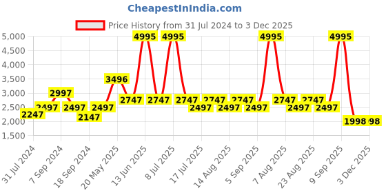 myntra.com Biba Women Red Mirror Work Embellished Flared Maxi Skirt biba Price History Graph from 31 Jul 2024 to 2 Dec 2025