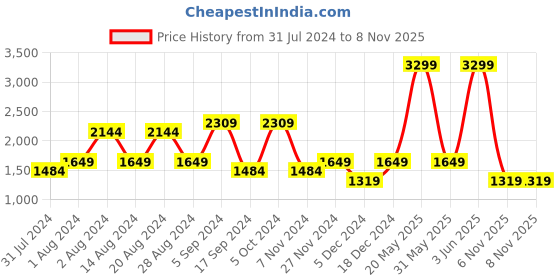 myntra.com Biba Women Red Printed Ethnic Flared Skirt biba Price History Graph from 31 Jul 2024 to 8 Nov 2025