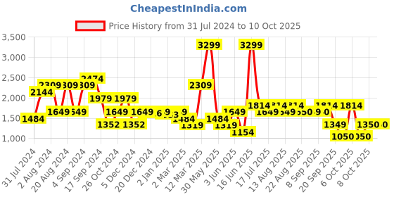 myntra.com Biba Women Red Printed Kurta with Salwar biba Price History Graph from 31 Jul 2024 to 10 Oct 2025