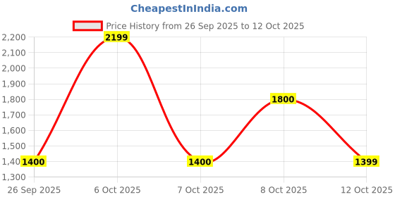 myntra.com Biba Women Red Printed Kurta with Salwar & Dupatta biba Price History Graph from 26 Sep 2025 to 12 Oct 2025