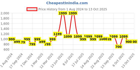 myntra.com Biba Women Red Smart Slim Fit High-Rise Trouser biba Price History Graph from 1 Aug 2024 to 13 Oct 2025