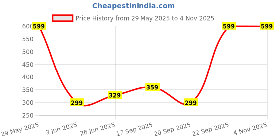 myntra.com Biba Women Red Solid Leggings biba Price History Graph from 29 May 2025 to 4 Nov 2025