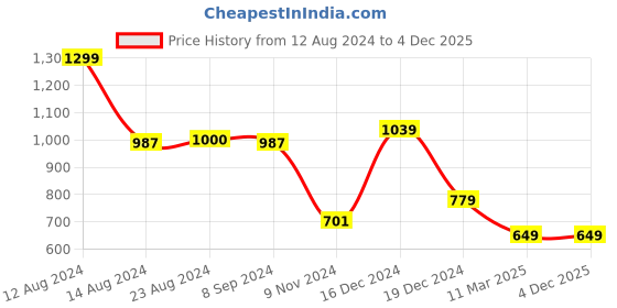 myntra.com Biba Women Relaxed Cropped Cotton Ethnic Trousers biba Price History Graph from 12 Aug 2024 to 4 Dec 2025
