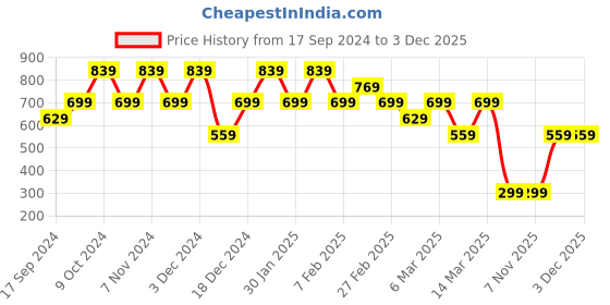 myntra.com Biba Women Relaxed Culottes Trousers biba Price History Graph from 17 Sep 2024 to 2 Dec 2025