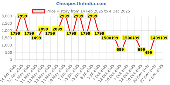 myntra.com Biba Women Relaxed Low-Rise Regular Trousers biba Price History Graph from 14 Feb 2025 to 3 Dec 2025