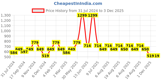 myntra.com Biba Women Relaxed Mid Rise Trousers biba Price History Graph from 31 Jul 2024 to 1 Dec 2025