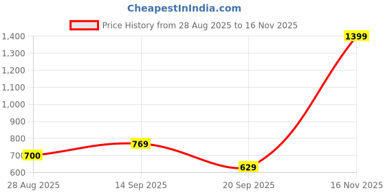 myntra.com Biba Women Relaxed Mid Rise Trousers biba Price History Graph from 28 Aug 2025 to 16 Nov 2025