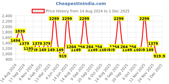 myntra.com Biba Women Rust Brown & White Ethnic Motifs Printed Kurta with Palazzos biba Price History Graph from 14 Aug 2024 to 1 Dec 2025