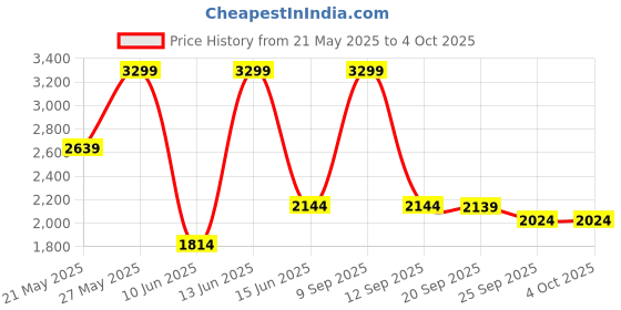 myntra.com Biba Women Rust Floral Printed Kurta with Palazzos & With Dupatta biba Price History Graph from 21 May 2025 to 4 Oct 2025
