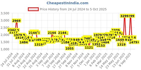 myntra.com Biba Women Rust Red & Mauve Solid Kurta with Palazzos & Ethnic Jacket biba Price History Graph from 24 Jul 2024 to 4 Oct 2025