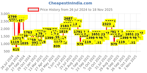 myntra.com Biba Women Rust Red & Olive Green Ethnic Motifs Printed Kurta biba Price History Graph from 26 Jul 2024 to 18 Nov 2025