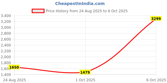 myntra.com Biba Women Rust Red Checked Pure Cotton Kurta with Trousers & Dupatta biba Price History Graph from 24 Aug 2025 to 6 Oct 2025