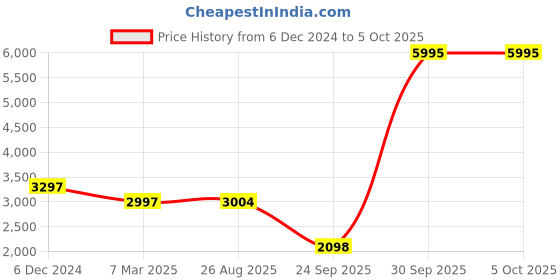 myntra.com Biba Women Rust Red Ethnic Motifs Printed Kurta with Palazzos & With Dupatta biba Price History Graph from 6 Dec 2024 to 5 Oct 2025