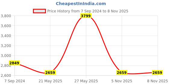 myntra.com Biba Women Sea Green & Red Floral Printed Panelled Kurta with Trousers & With Dupatta biba Price History Graph from 7 Sep 2024 to 6 Nov 2025