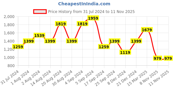 myntra.com Biba Women Sea Green & White Embroidered Asymmetric A-Line Kurta biba Price History Graph from 31 Jul 2024 to 11 Nov 2025