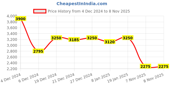 myntra.com Biba Women Sea Green & White Printed Layered Kurta with Churidar & Dupatta biba Price History Graph from 4 Dec 2024 to 7 Nov 2025