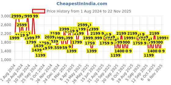 myntra.com Biba Women Sea Green Yoke Design Kurta with Trousers & Dupatta biba Price History Graph from 1 Aug 2024 to 22 Nov 2025
