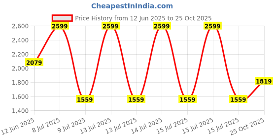 myntra.com Biba Women Self Design Embroidered Mandarin Collar Tunic biba Price History Graph from 12 Jun 2025 to 25 Oct 2025