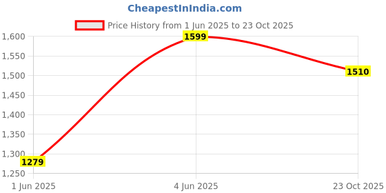 myntra.com Biba Women Straight Knitted Ethnic Palazzos biba Price History Graph from 1 Jun 2025 to 23 Oct 2025