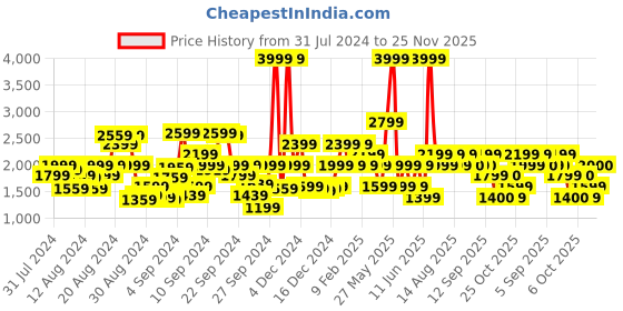 myntra.com Biba Women Straight Kurta with Salwar & Dupatta biba Price History Graph from 31 Jul 2024 to 25 Nov 2025