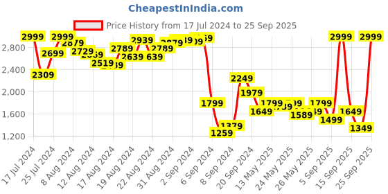 myntra.com Biba Women Striped Pleated Kurta with Palazzos & Dupatta biba Price History Graph from 17 Jul 2024 to 25 Sep 2025
