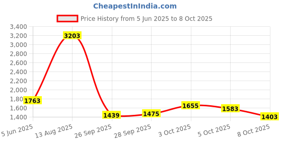 myntra.com Biba Women Striped Regular Kurta with Trousers & With Dupatta biba Price History Graph from 5 Jun 2025 to 8 Oct 2025