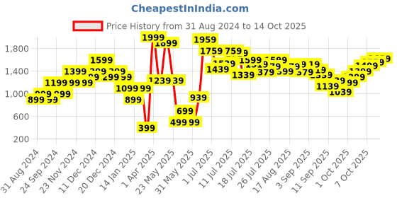 myntra.com Biba Women Tan Textured Open Toe Flats biba Price History Graph from 31 Aug 2024 to 14 Oct 2025
