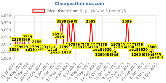 myntra.com Biba Women Teal & Silver-Toned Ethnic Motifs Printed Thread Work Anarkali Kurta biba Price History Graph from 31 Jul 2024 to 5 Dec 2025