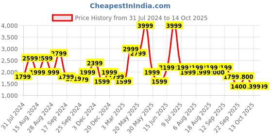 myntra.com Biba Women Teal Basic Jumpsuit With Jacket And Belt biba Price History Graph from 31 Jul 2024 to 14 Oct 2025