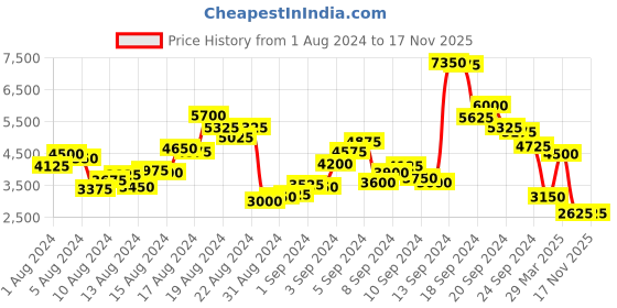 myntra.com Biba Women Teal Blue & Beige Floral Printed Kurta with Palazzos & Dupatta biba Price History Graph from 1 Aug 2024 to 17 Nov 2025