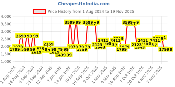 myntra.com Biba Women Teal Blue Embroidered A-Line Kurta with Trousers & Dupatta biba Price History Graph from 1 Aug 2024 to 19 Nov 2025