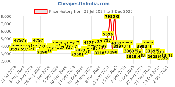 myntra.com Biba Women Teal Floral Printed Pleated Zardozi Kurta with Sharara & With Dupatta biba Price History Graph from 31 Jul 2024 to 2 Dec 2025