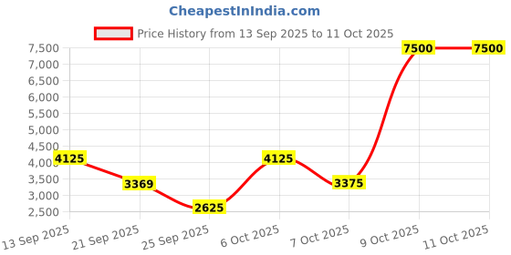 myntra.com Biba Women Teal Floral Printed Sequinned Kurta with Sharara & With Dupatta biba Price History Graph from 13 Sep 2025 to 11 Oct 2025