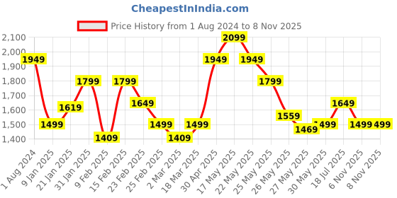 myntra.com Biba Women Teal Green & Off-White Printed Pure Cotton Kurta with Palazzos biba Price History Graph from 1 Aug 2024 to 8 Nov 2025