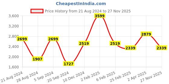 myntra.com Biba Women Teal Green Ethnic Motifs Printed Pure Cotton Kurta with Trousers & With Dupatta biba Price History Graph from 21 Aug 2024 to 27 Nov 2025