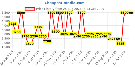 myntra.com Biba Women Teal Printed Kurta with Churidar & With Dupatta biba Price History Graph from 24 Aug 2024 to 11 Oct 2025