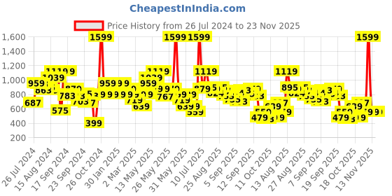 myntra.com Biba Women Thread Work Pathani Kurta biba Price History Graph from 26 Jul 2024 to 23 Nov 2025