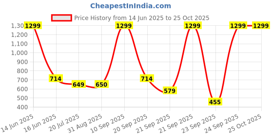 myntra.com Biba Women Turquoise Blue Ethnic Motifs Printed Indie Prints Kurta biba Price History Graph from 14 Jun 2025 to 25 Oct 2025