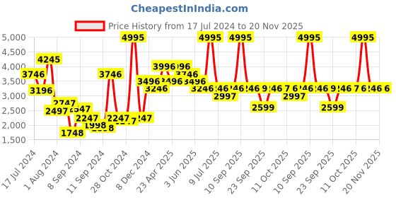 myntra.com Biba Women Turquoise Ethnic Motifs Printed Kurta with Palazzos & With Dupatta biba Price History Graph from 17 Jul 2024 to 20 Nov 2025