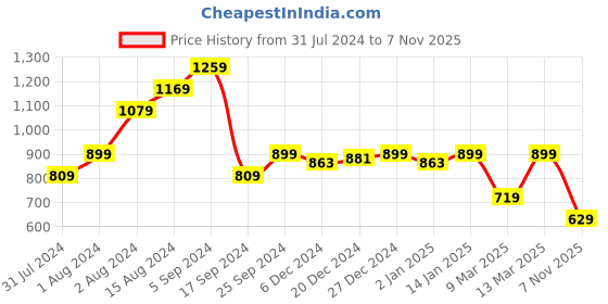 myntra.com Biba Women White & Black Solid A-Line Shirt Collar Kurta biba Price History Graph from 31 Jul 2024 to 7 Nov 2025