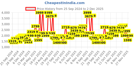 myntra.com Biba Women White & Pink Ethnic Motifs Printed Cotton Kurta with Palazzos & With Dupatta biba Price History Graph from 25 Sep 2024 to 2 Dec 2025
