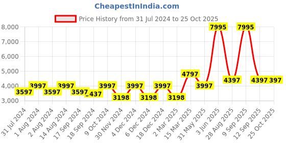 myntra.com Biba Women White & Yellow Embellished Top with Skirt & Ethnic Jacket biba Price History Graph from 31 Jul 2024 to 25 Oct 2025