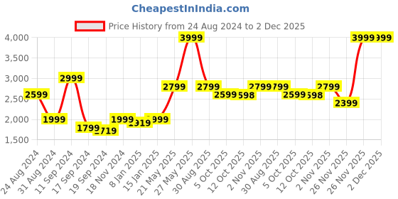 myntra.com Biba Women White Ethnic Motifs Panelled Pure Cotton Kurta with Palazzos & With Dupatta biba Price History Graph from 24 Aug 2024 to 1 Dec 2025