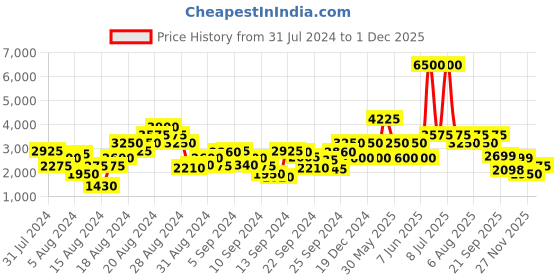 myntra.com Biba Women White Floral Embroidered Kurta with Palazzos & With Dupatta biba Price History Graph from 31 Jul 2024 to 29 Nov 2025