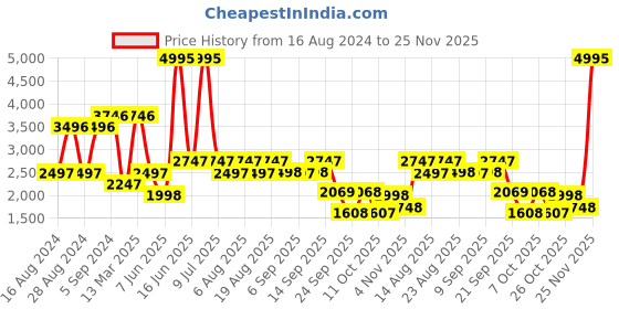 myntra.com Biba Women White Floral Printed Kurta with Dhoti Pants & With Dupatta biba Price History Graph from 16 Aug 2024 to 25 Nov 2025
