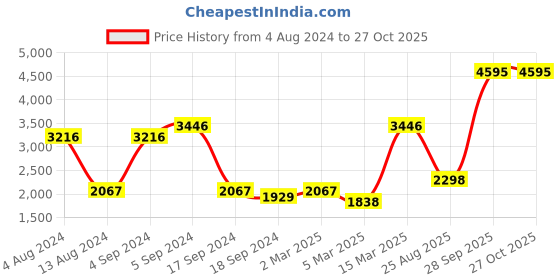 myntra.com Biba Women White Floral Printed Kurta with Salwar & With Dupatta biba Price History Graph from 4 Aug 2024 to 27 Oct 2025