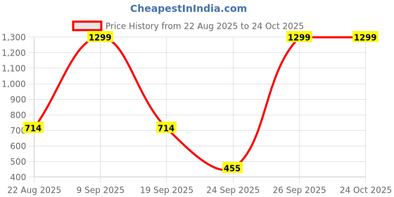 myntra.com Biba Women White Grey Pure Cotton Printed Straight Kurta biba Price History Graph from 22 Aug 2025 to 24 Oct 2025
